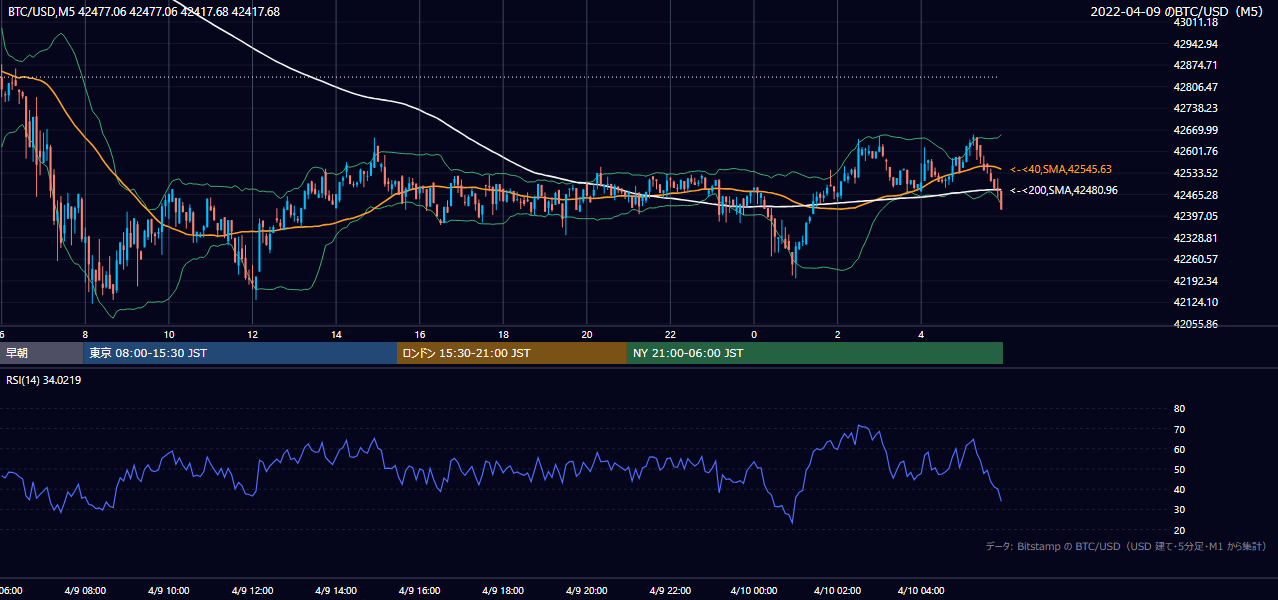 2022年4月9日（土） BTC/USD 5分足チャート