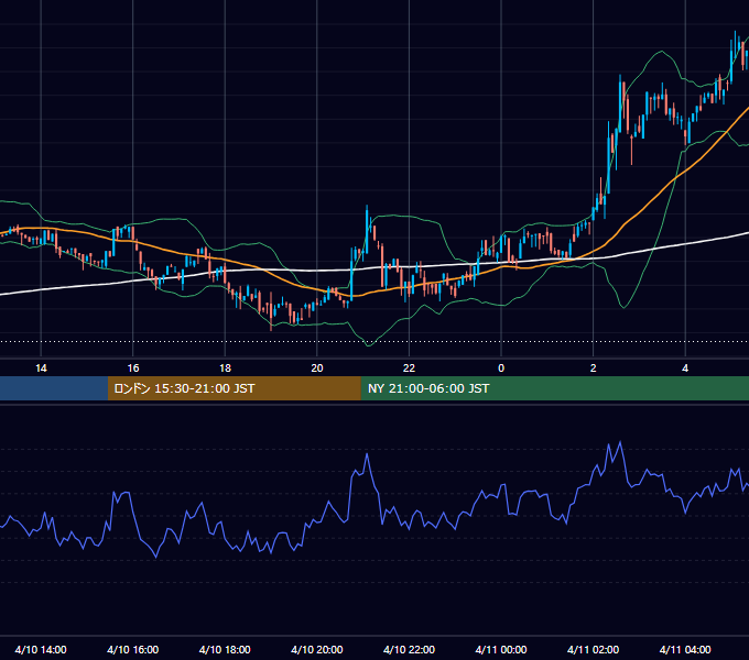 2022年4月10日（日） BTC/USD 5分足チャート