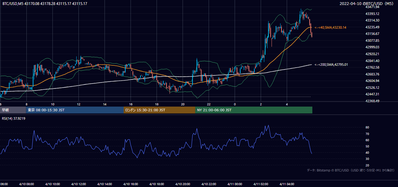2022年4月10日(日) BTC/USD 5分足チャート