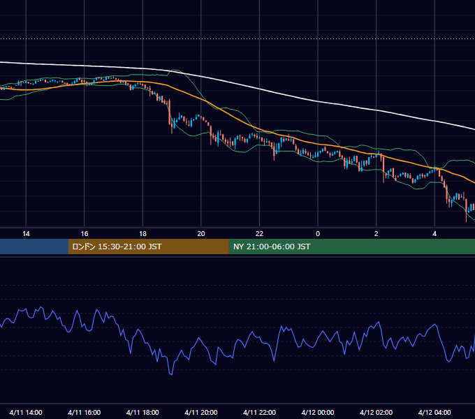 2022年4月11日（月） BTC/USD 5分足チャート