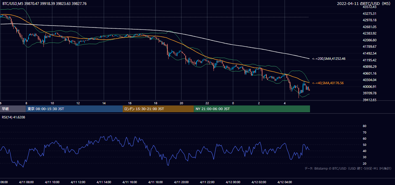 2022年4月11日（月） BTC/USD 5分足チャート