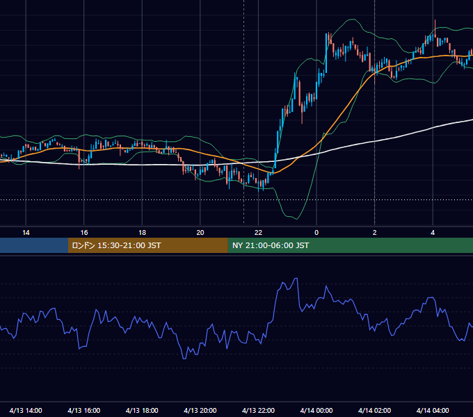 2022年4月13日（水） BTC/USD 5分足チャート