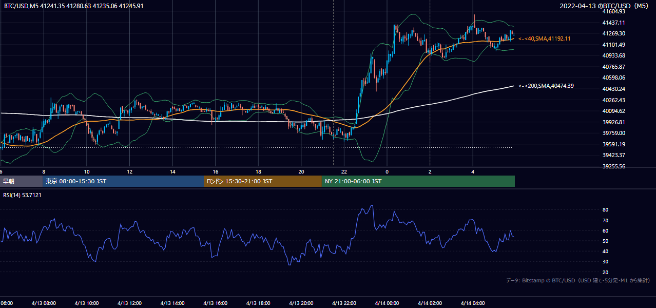2022年4月13日（水） BTC/USD 5分足チャート