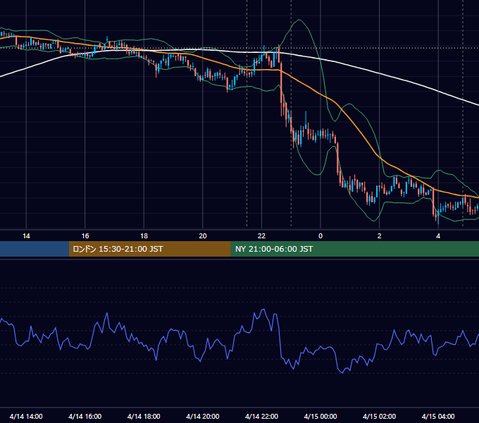 2022年4月14日（木） BTC/USD 5分足チャート