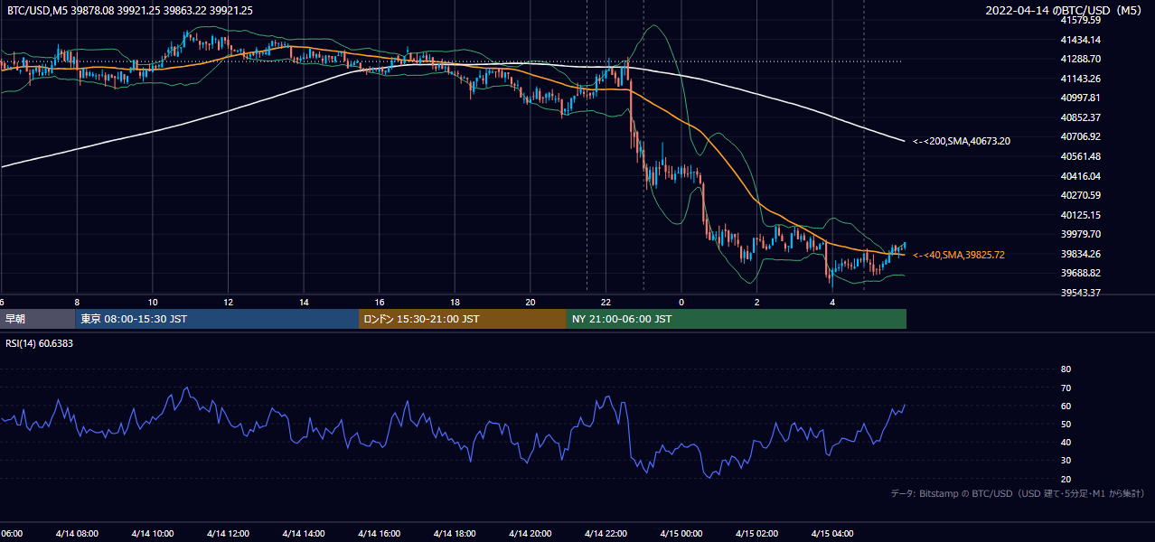 2022年4月14日(木) BTC/USD 5分足チャート
