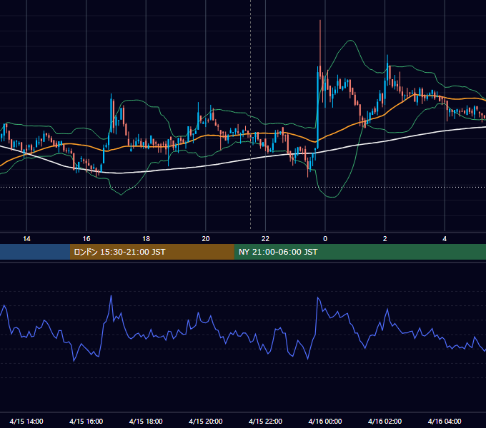 2022年4月15日(金) BTC/USD 5分足チャート