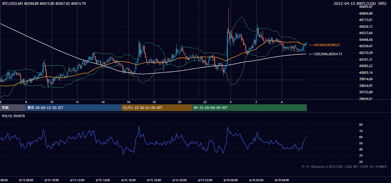 2022年4月15日（金） BTC/USD 5分足チャート
