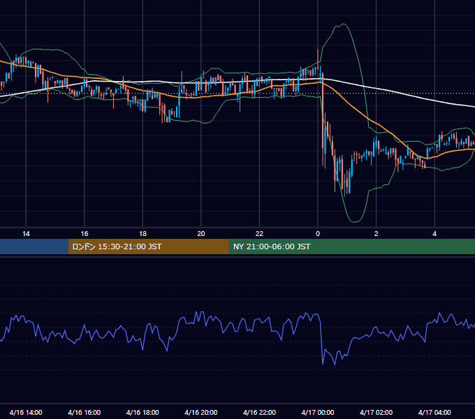 2022年4月16日（土） BTC/USD 5分足チャート