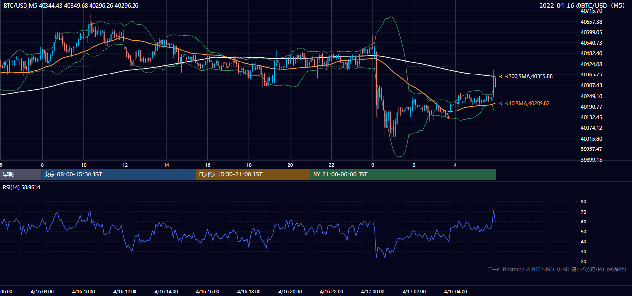 2022年4月16日（土） BTC/USD 5分足チャート