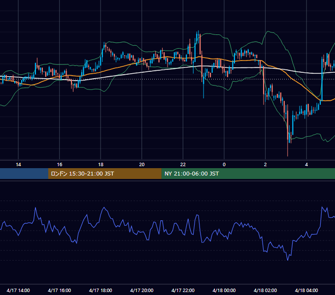 2022年4月17日（日） BTC/USD 5分足チャート