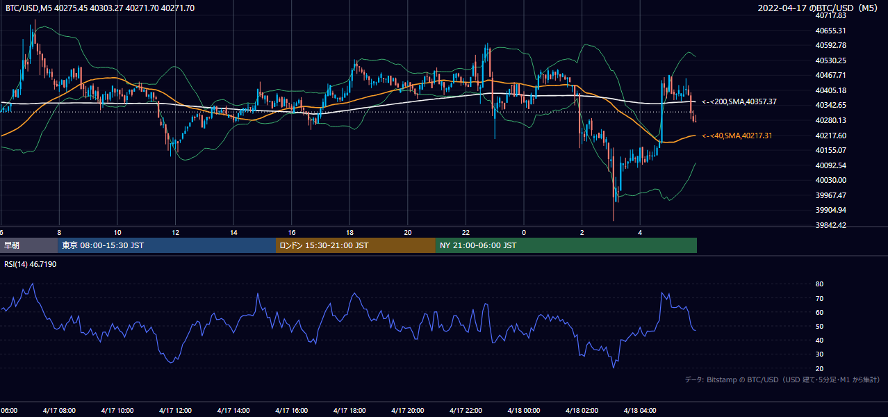 2022年4月17日（日） BTC/USD 5分足チャート