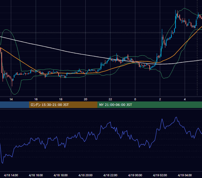 2022年4月18日（月） BTC/USD 5分足チャート