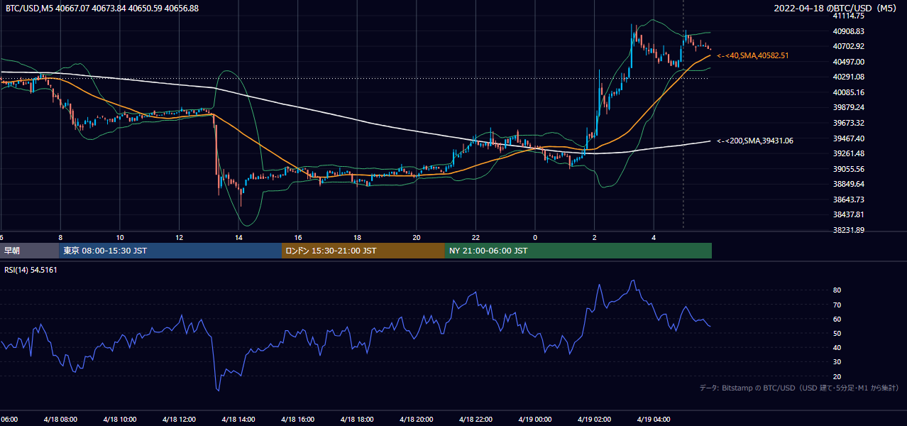 2022年4月18日（月） BTC/USD 5分足チャート