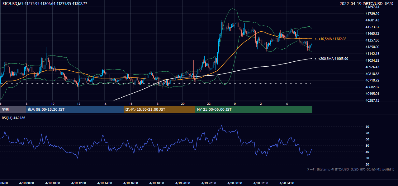 2022年4月19日（火） BTC/USD 5分足チャート