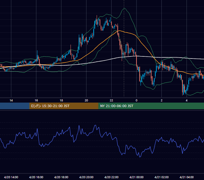 2022年4月20日（水） BTC/USD 5分足チャート
