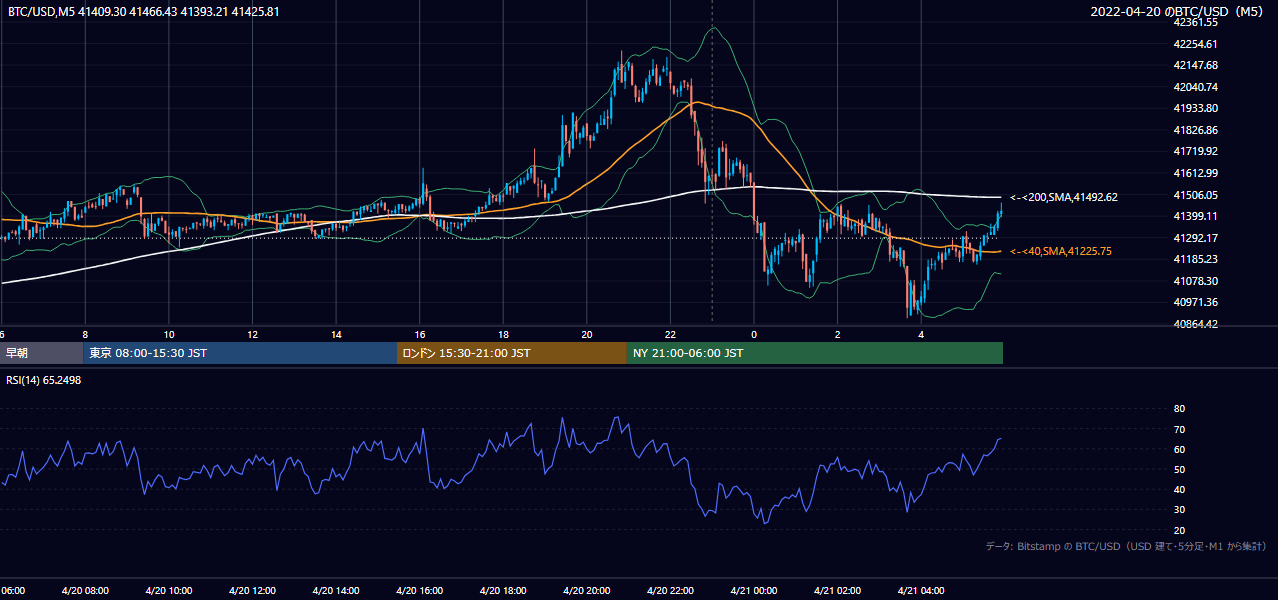 2022年4月20日（水） BTC/USD 5分足チャート