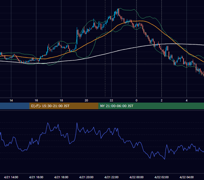 2022年4月21日（木） BTC/USD 5分足チャート