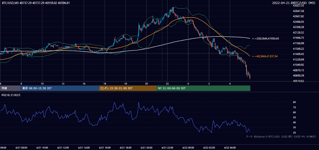 2022年4月21日（木） BTC/USD 5分足チャート