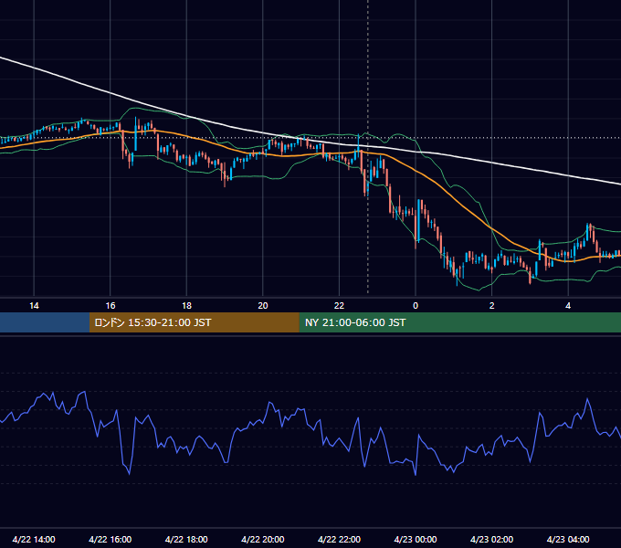 2022年4月22日（金） BTC/USD 5分足チャート