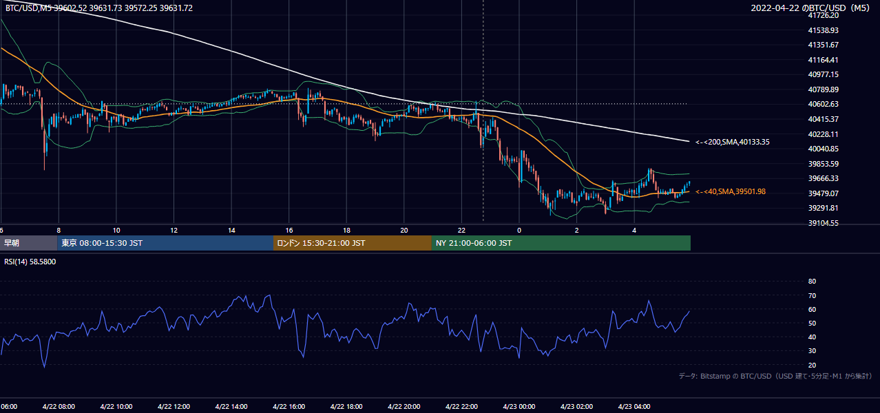 2022年4月22日（金） BTC/USD 5分足チャート