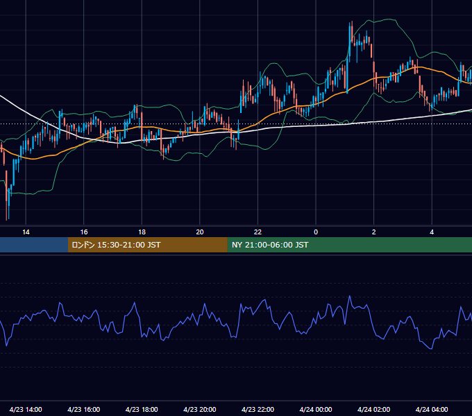 2022年4月23日（土） BTC/USD 5分足チャート