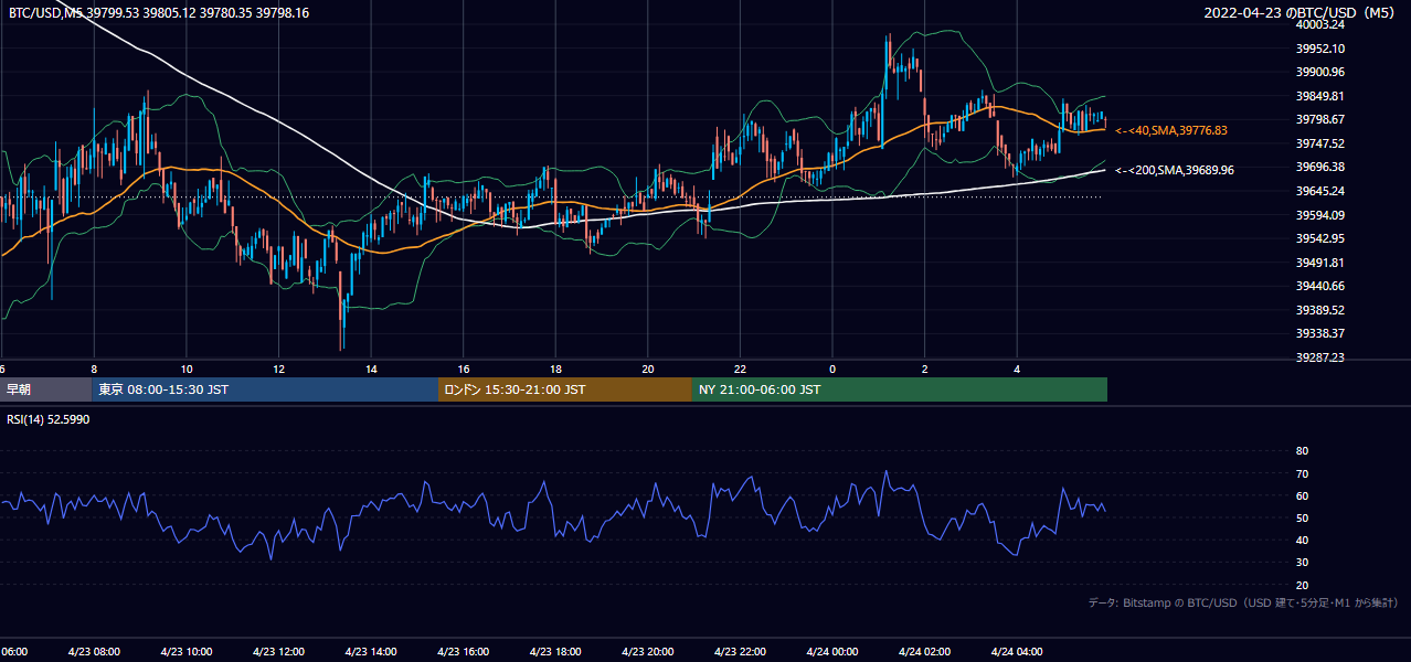 2022年4月23日(土) BTC/USD 5分足チャート