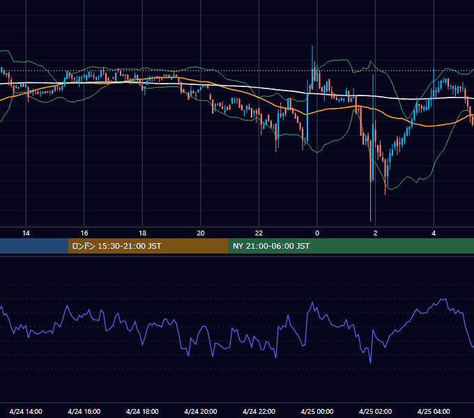 2022年4月24日（日） BTC/USD 5分足チャート