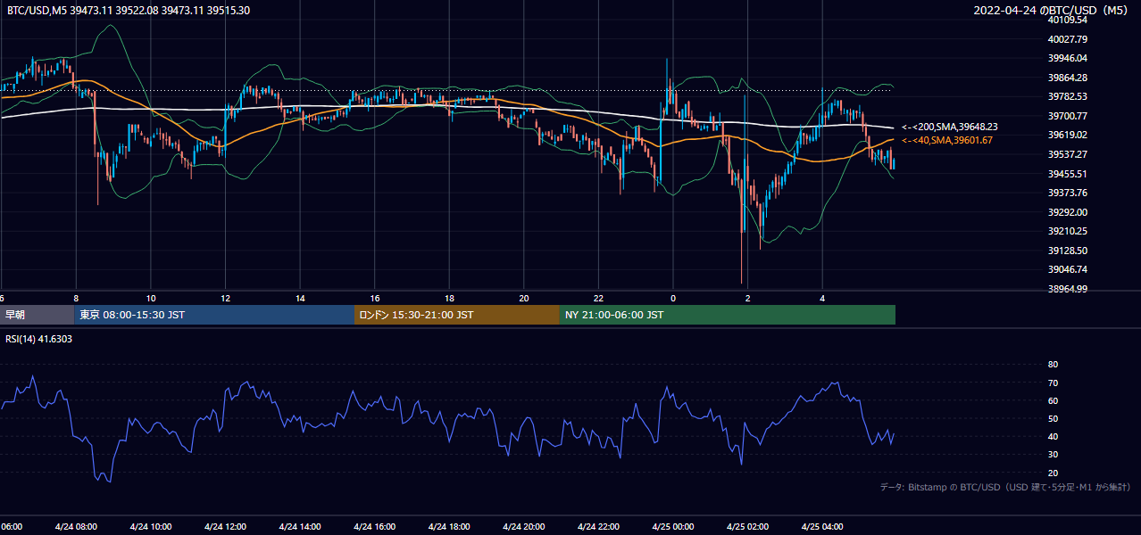 2022年4月24日（日） BTC/USD 5分足チャート