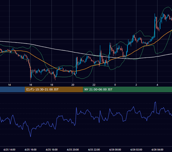 2022年4月25日（月） BTC/USD 5分足チャート