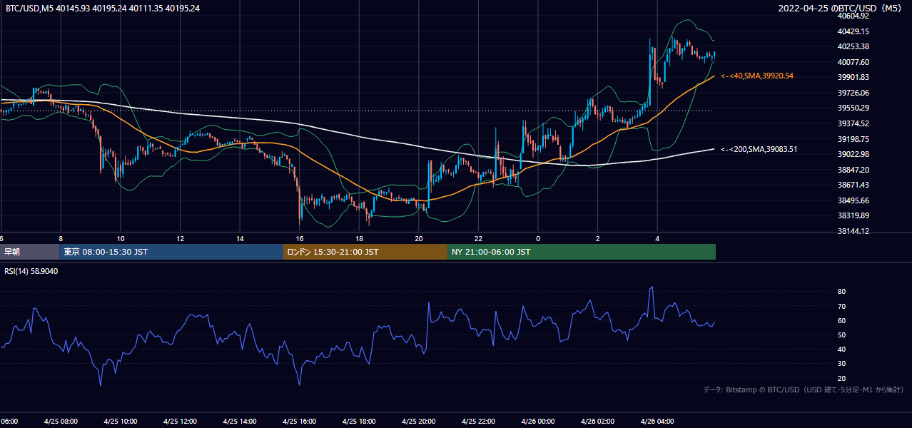 2022年4月25日（月） BTC/USD 5分足チャート