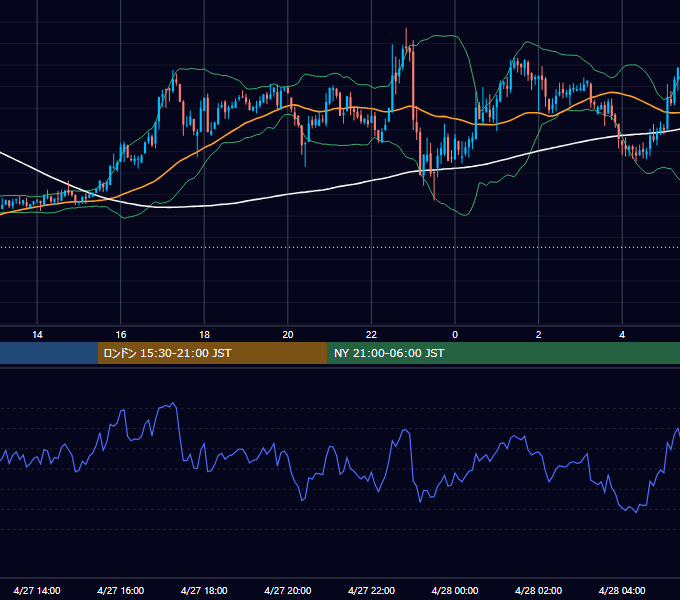 2022年4月27日（水） BTC/USD 5分足チャート