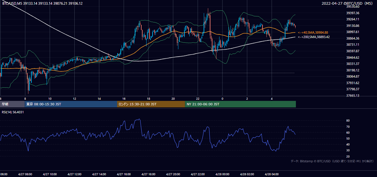 2022年4月27日(水) BTC/USD 5分足チャート