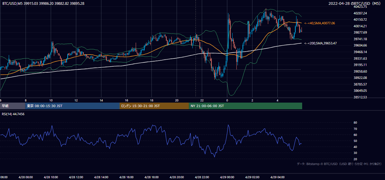 2022年4月28日(木) BTC/USD 5分足チャート