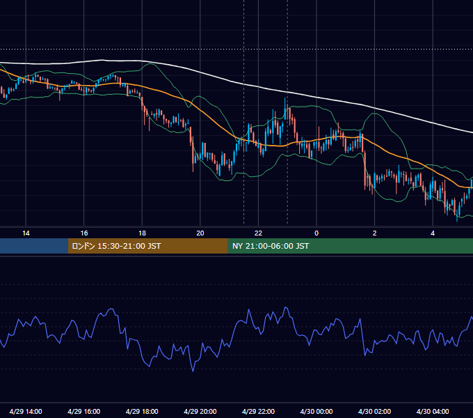 2022年4月29日（金） BTC/USD 5分足チャート