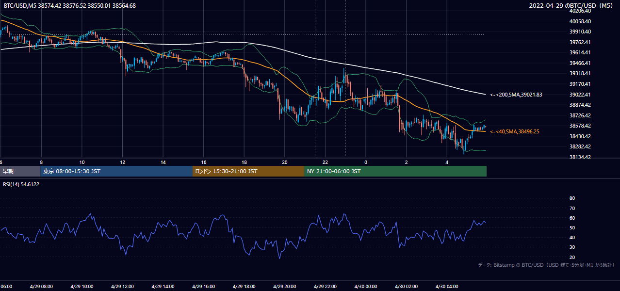 2022年4月29日（金） BTC/USD 5分足チャート