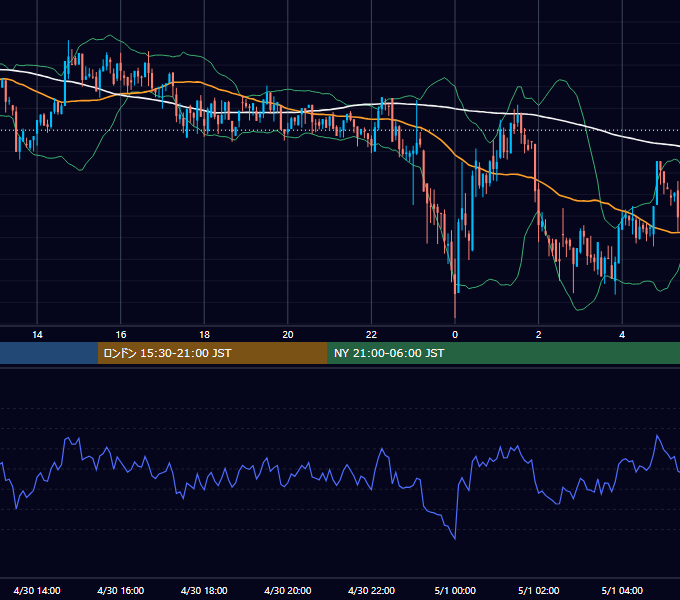 2022年4月30日（土） BTC/USD 5分足チャート