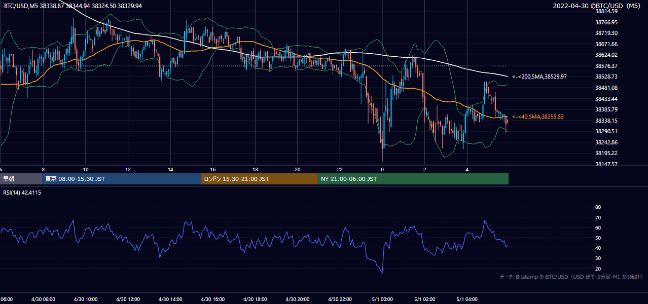2022年4月30日(土) BTC/USD 5分足チャート