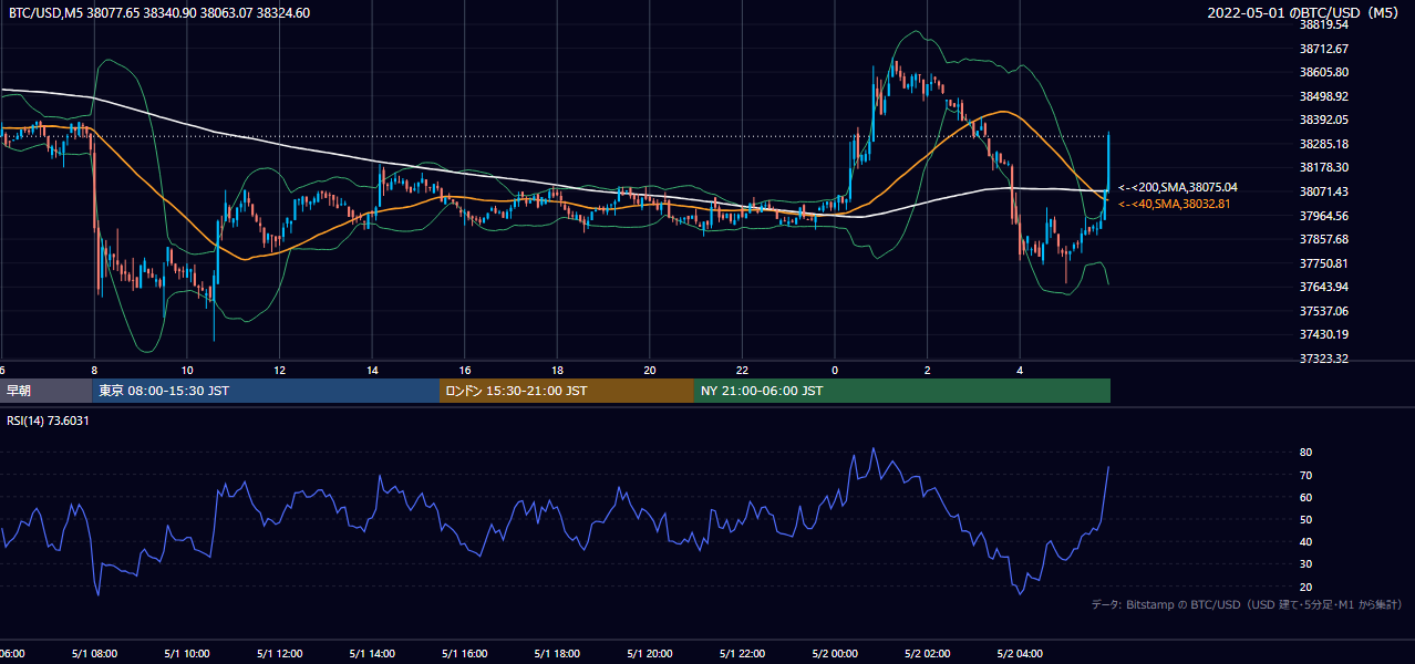 2022年5月1日（日） BTC/USD 5分足チャート
