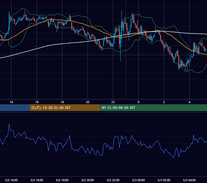2022年5月2日（月） BTC/USD 5分足チャート