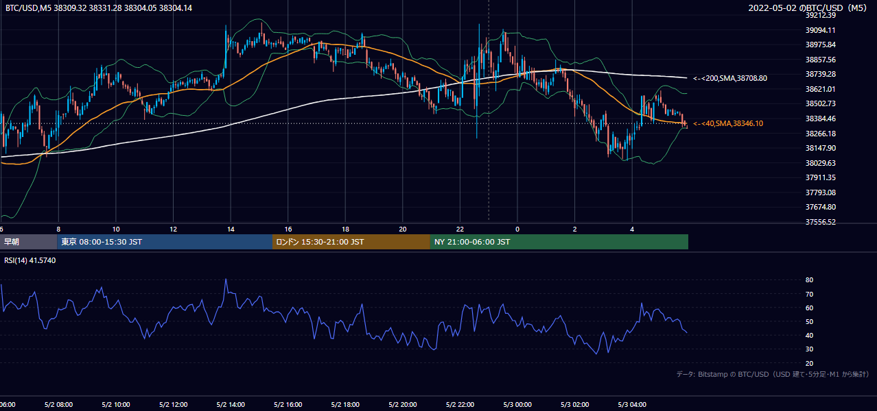 2022年5月2日（月） BTC/USD 5分足チャート