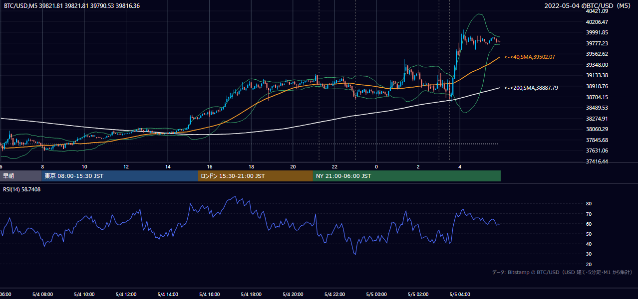 2022年5月4日(水) BTC/USD 5分足チャート