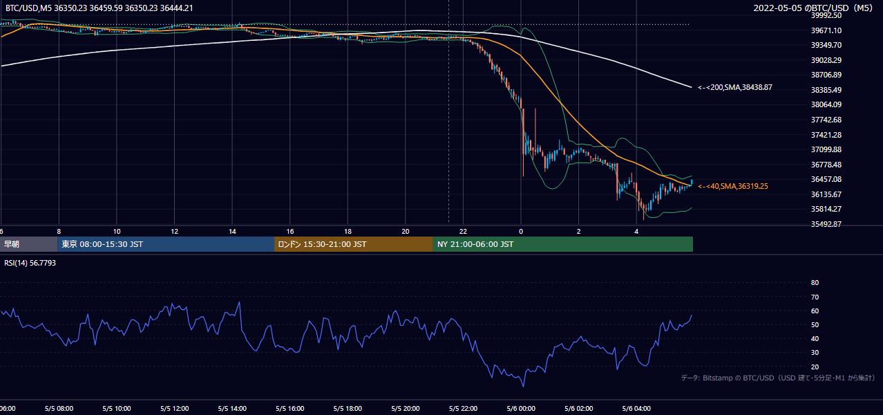 2022年5月5日（木） BTC/USD 5分足チャート