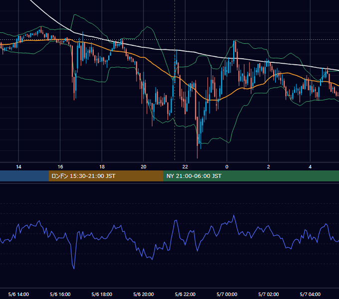 2022年5月6日（金） BTC/USD 5分足チャート