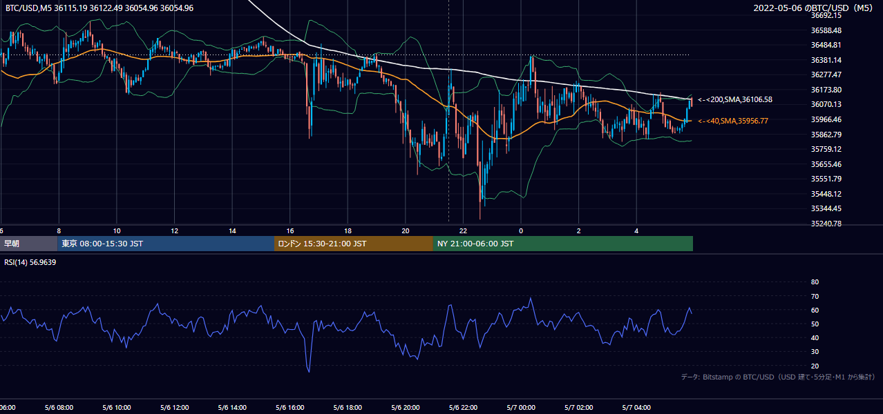 2022年5月6日(金) BTC/USD 5分足チャート