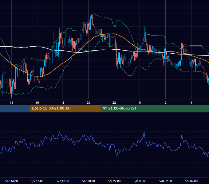 2022年5月7日（土） BTC/USD 5分足チャート