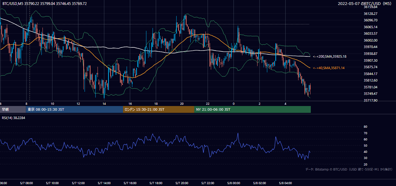 2022年5月7日(土) BTC/USD 5分足チャート