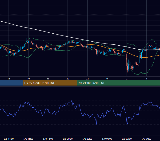 2022年5月8日（日） BTC/USD 5分足チャート