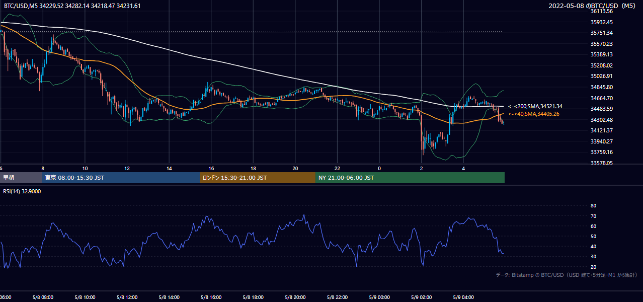 2022年5月8日（日） BTC/USD 5分足チャート