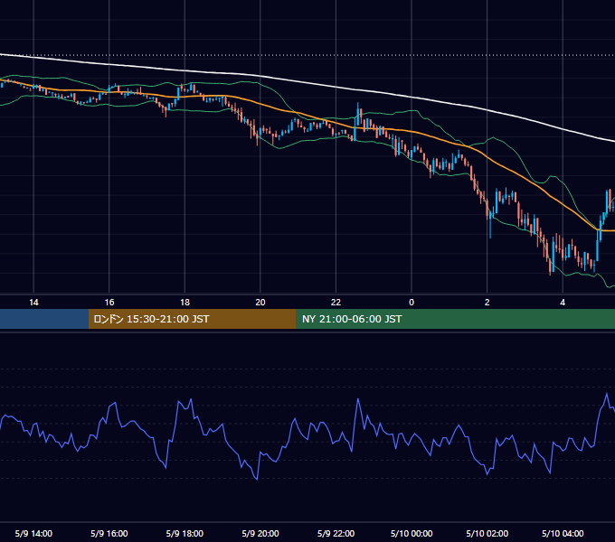 2022年5月9日（月） BTC/USD 5分足チャート