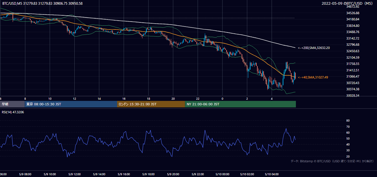 2022年5月9日（月） BTC/USD 5分足チャート